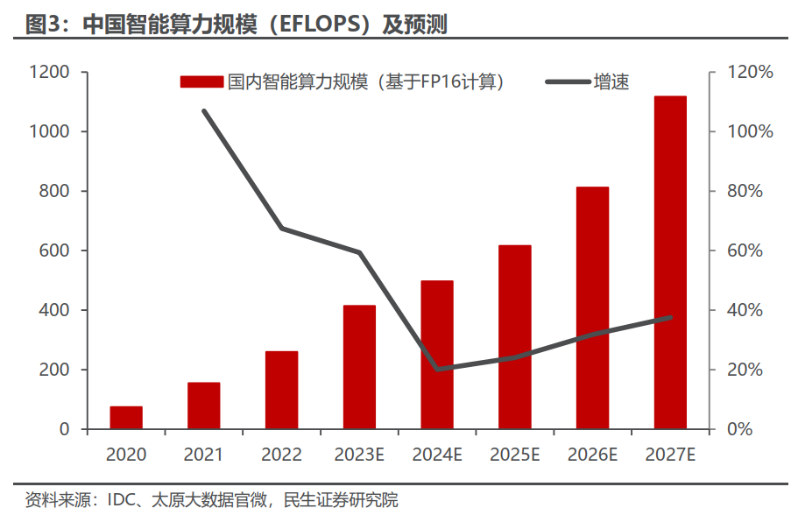 我国算力总规模位于全球第二我国算力总规模位居全球第二、现状、挑战与未来展望
