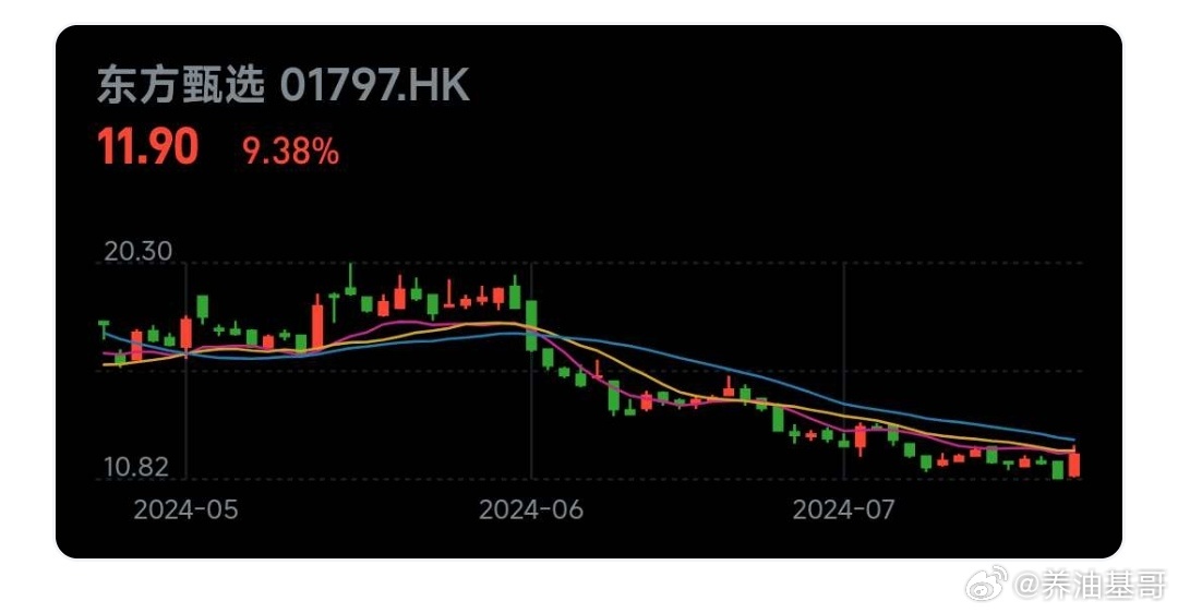 东方甄选大跌超10%根据我所掌握的知识，无法确定您所指的东方甄选是指具体的股票、商品还是其他投资产品。如果您指的是某只股票或投资产品，并且其价格大跌超过10%，这可能受到多种因素的影响，包括但不限于公司业绩、宏观经济环境、市场供需关系等。
