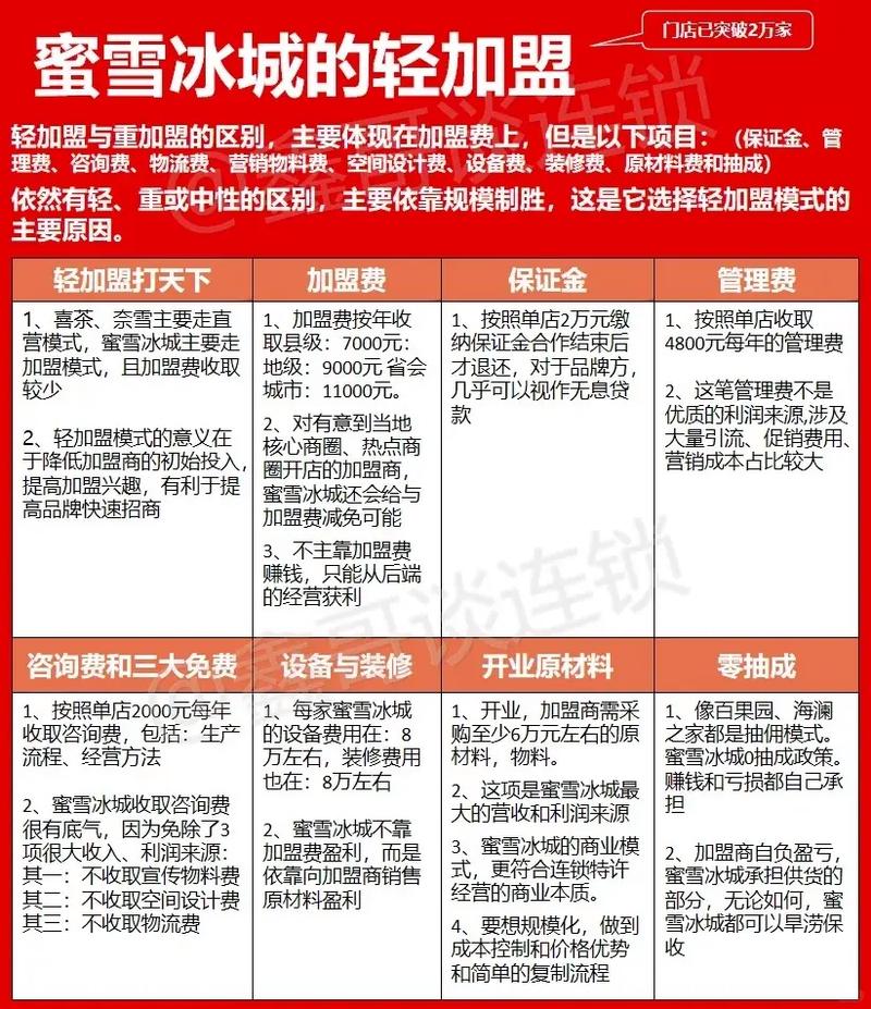 蜜雪冰城的加盟费是蜜雪冰城加盟费用分析，开启甜蜜事业之旅