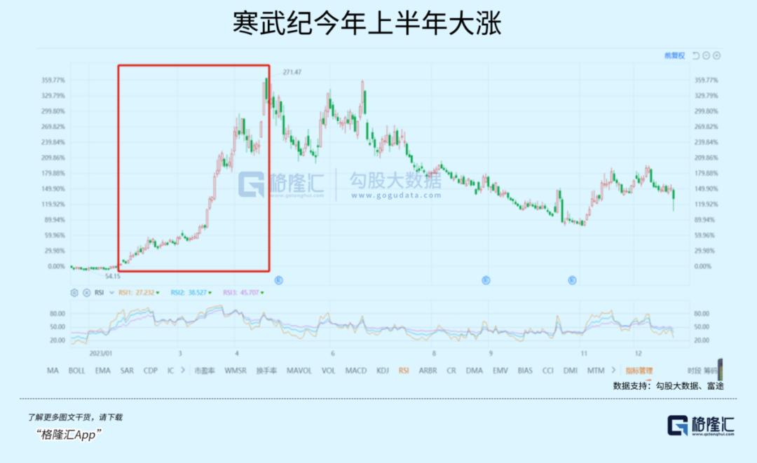 寒武纪大跌超10%寒武纪股价大幅下滑，跌幅超过10%的背后原因